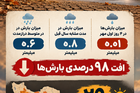 افت 98 درصدی بارش‌ها در شروع پاییز