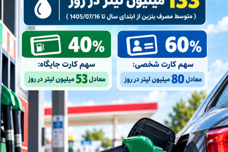وضعیت فعلی مصرف بنزین در ایران