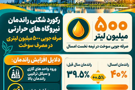 صرفه‌جویی 500 میلیون لیتری سوخت در نیمه نخست سال