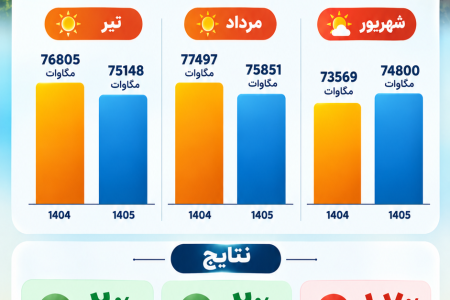 مقایسه پیک تقاضای برق تابستان امسال و پارسال